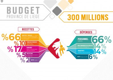 Province de Liège - Bilan 2018-2021