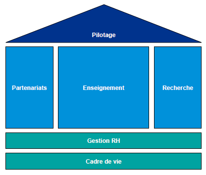 Domaines stratégiques